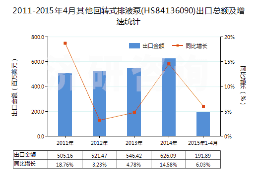 2011-2015年4月其他回轉(zhuǎn)式排液泵(HS84136090)出口總額及增速統(tǒng)計